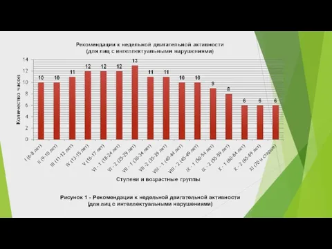 Рисунок 1 - Рекомендации к недельной двигательной активности (для лиц с интеллектуальными нарушениями)