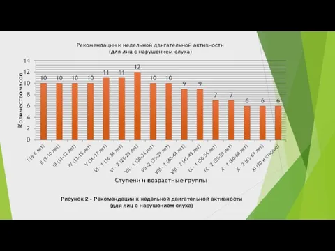 Рисунок 2 - Рекомендации к недельной двигательной активности (для лиц с нарушением слуха)