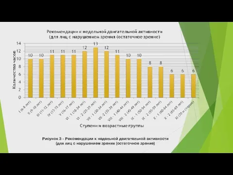 Рисунок 3 - Рекомендации к недельной двигательной активности (для лиц с нарушением зрения (остаточное зрение)