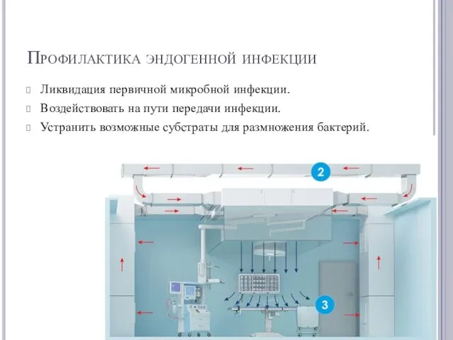 Профилактика эндогенной инфекции Ликвидация первичной микробной инфекции. Воздействовать на пути передачи инфекции.