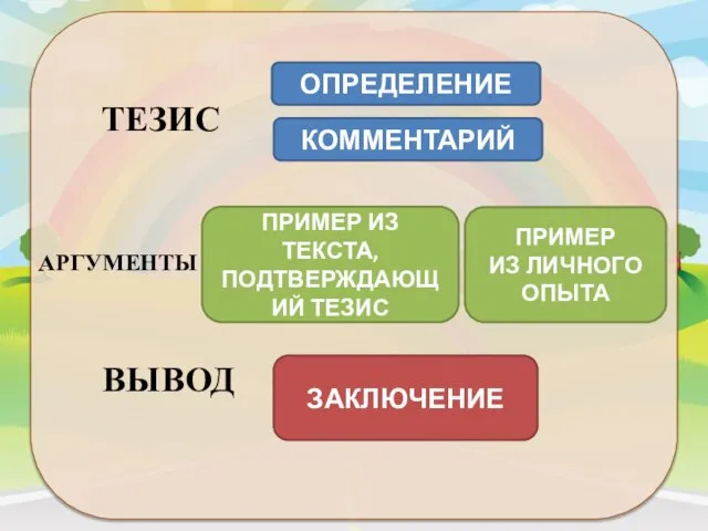 ОПРЕДЕЛЕНИЕ КОММЕНТАРИЙ ТЕЗИС ПРИМЕР ИЗ ТЕКСТА, ПОДТВЕРЖДАЮЩИЙ ТЕЗИС ПРИМЕР ИЗ ЛИЧНОГО ОПЫТА АРГУМЕНТЫ ЗАКЛЮЧЕНИЕ ВЫВОД