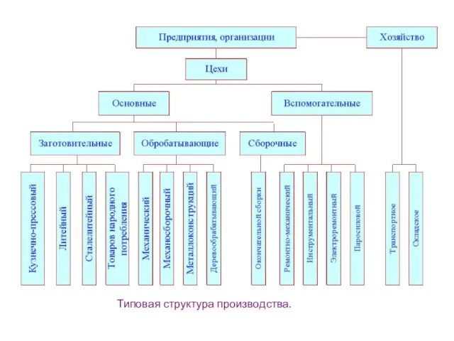 Типовая структура производства.