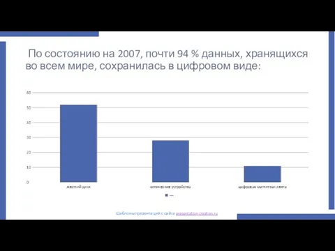 По состоянию на 2007, почти 94 % данных, хранящихся во всем мире,