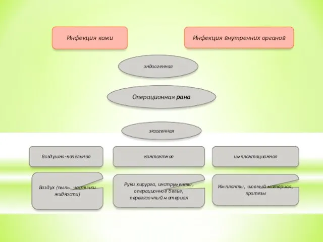 Импланты, шовный материал, протезы имплантационная Руки хирурга, инструменты, операционное белье, перевязочный материал