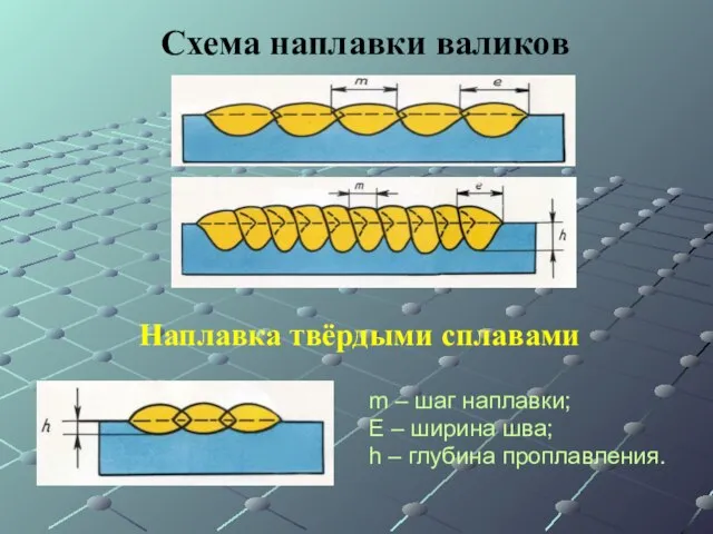 Схема наплавки валиков Наплавка твёрдыми сплавами m – шаг наплавки; Е –