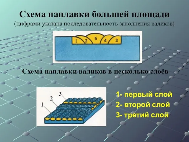 Схема наплавки большей площади (цифрами указана последовательность заполнения валиков) Схема наплавки валиков