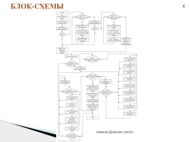 БЛОК-СХЕМЫ 6 главная функция (main)