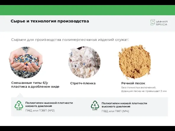 Сырье и технология производства Сырьем для производства полимерпесчаных изделий служат: Смешанные типы