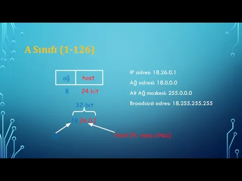 A Sınıfı (1-126) 18.26.0.1 ağ 32-bit Host (Pc veya cihaz) IP adres: