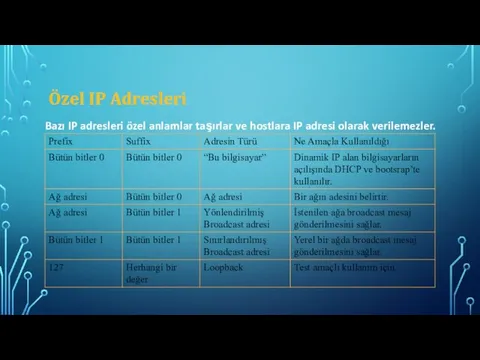 Özel IP Adresleri Bazı IP adresleri özel anlamlar taşırlar ve hostlara IP adresi olarak verilemezler.