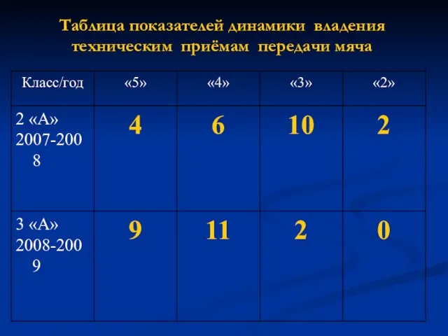 Таблица показателей динамики владения техническим приёмам передачи мяча