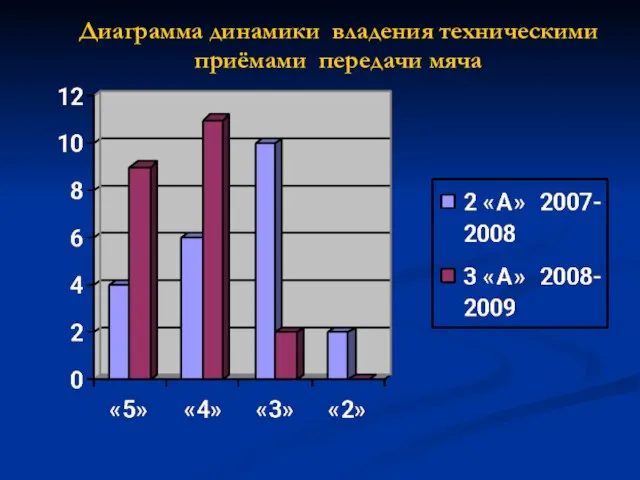 Диаграмма динамики владения техническими приёмами передачи мяча