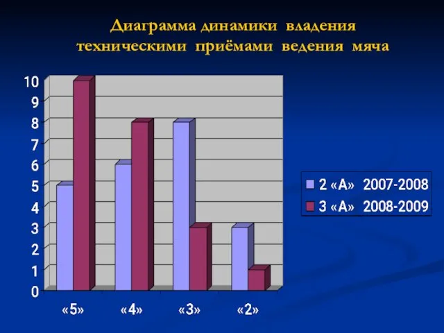 Диаграмма динамики владения техническими приёмами ведения мяча