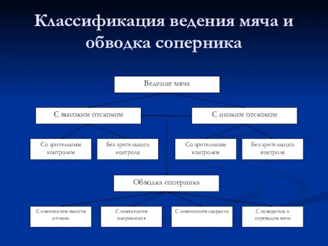 Классификация ведения мяча и обводка соперника