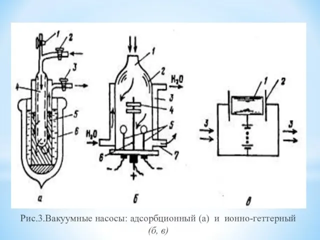 Рис.3.Вакуумные насосы: адсорбционный (а) и ионно-геттерный (б, в)