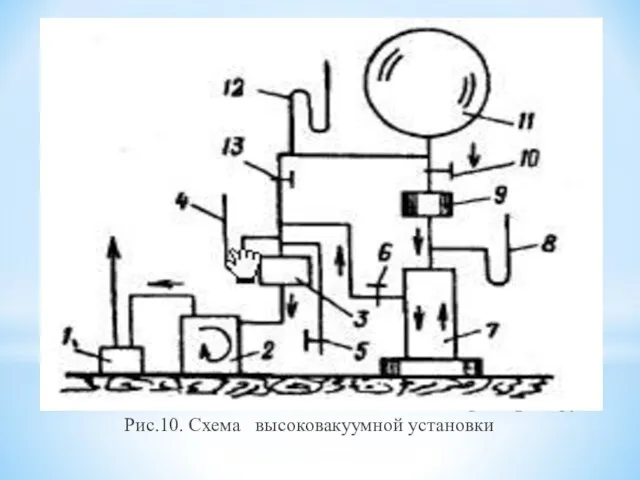 Схема вакуумного блока Рис.10. Схема высоковакуумной установки