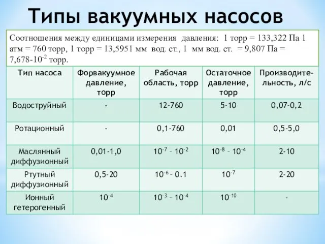 Соотношения между единицами измерения давления: 1 торр = 133,322 Па 1 атм