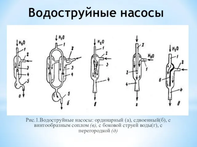 Рис.1.Водоструйные насосы: ординарный (а), сдвоенный(б), с винтообразным соплом (в), с боковой струей