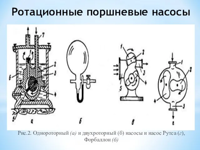 Рис.2. Однороторный (а) и двухроторный (б) насо­сы и насос Рутса (г), Форбаллон (б) Ротационные поршневые насосы