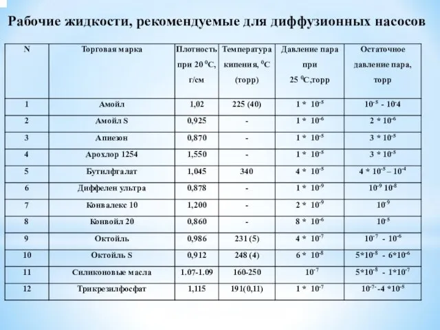 Рабочие жидкости, рекомендуемые для диффузионных насосов