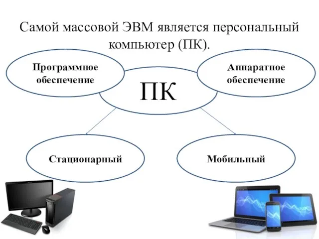 Самой массовой ЭВМ является персональный компьютер (ПК). ПК Стационарный Мобильный Программное обеспечение Аппаратное обеспечение