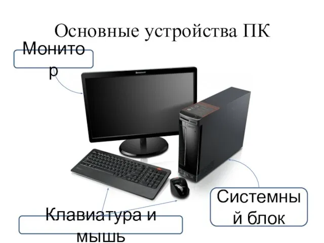 Основные устройства ПК Монитор Клавиатура и мышь Системный блок