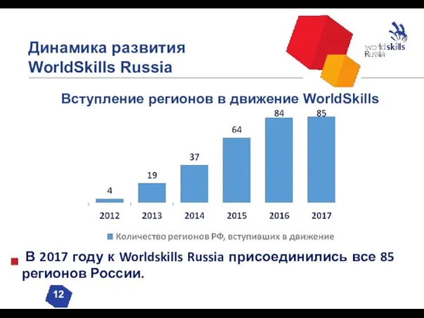 Динамика развития WorldSkills Russia 12 Вступление регионов в движение WorldSkills В 2017