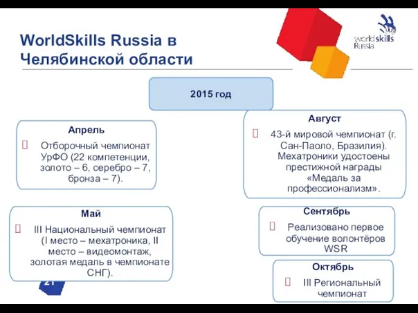 WorldSkills Russia в Челябинской области 21 2015 год Апрель Отборочный чемпионат УрФО