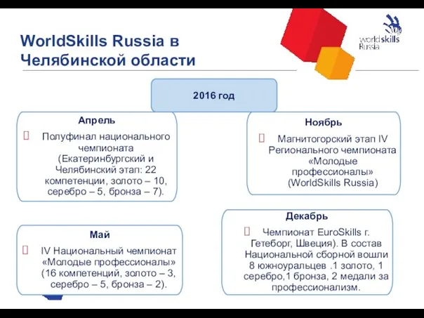 WorldSkills Russia в Челябинской области 22 2016 год Апрель Полуфинал национального чемпионата