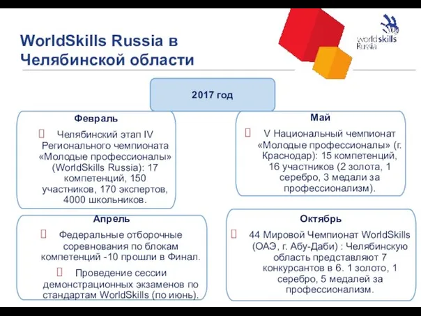 WorldSkills Russia в Челябинской области 23 2017 год Февраль Челябинский этап IV