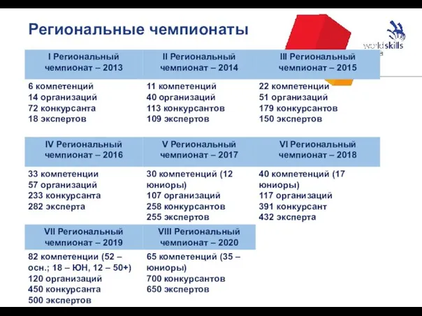 Региональные чемпионаты