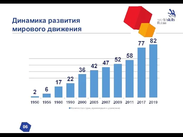 Динамика развития мирового движения 06