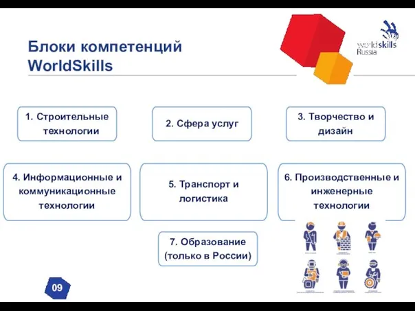 Блоки компетенций WorldSkills 09 1. Строительные технологии 2. Сфера услуг 4. Информационные