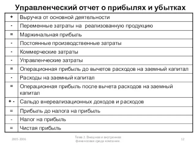 Управленческий отчет о прибылях и убытках 2005-2006 Тема 2. Внешняя и внутренняя финансовая среда компании.