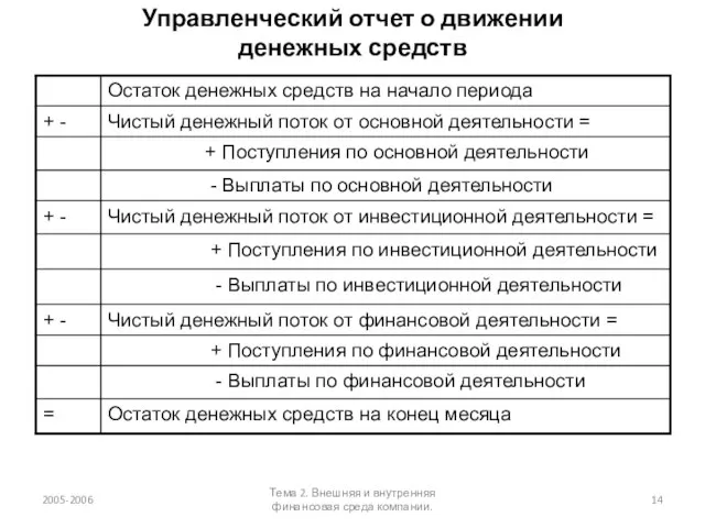 Управленческий отчет о движении денежных средств 2005-2006 Тема 2. Внешняя и внутренняя финансовая среда компании.