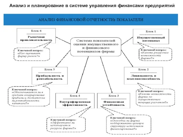 Анализ и планирование в системе управления финансами предприятий АНАЛИЗ ФИНАНСОВОЙ ОТЧЕТНОСТИ: ПОКАЗАТЕЛИ