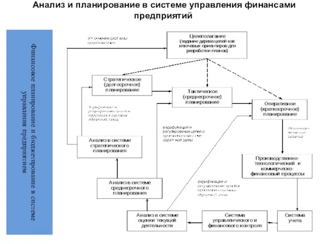 Анализ и планирование в системе управления финансами предприятий Финансовое планирование и бюджетирование в системе управления предприятием