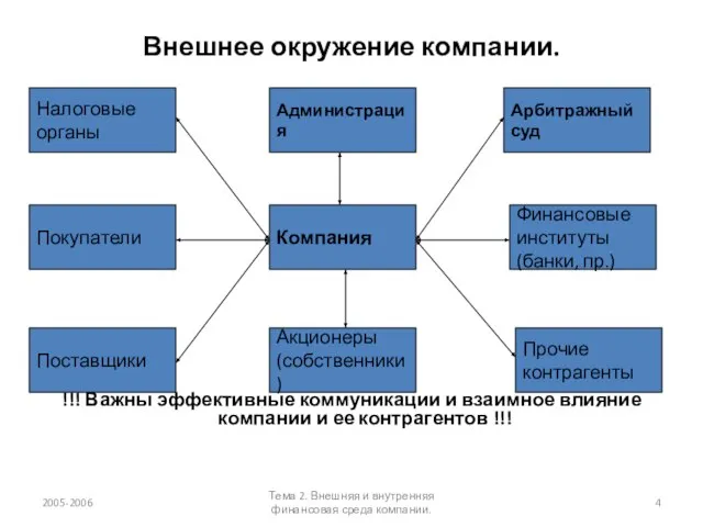 Внешнее окружение компании. !!! Важны эффективные коммуникации и взаимное влияние компании и