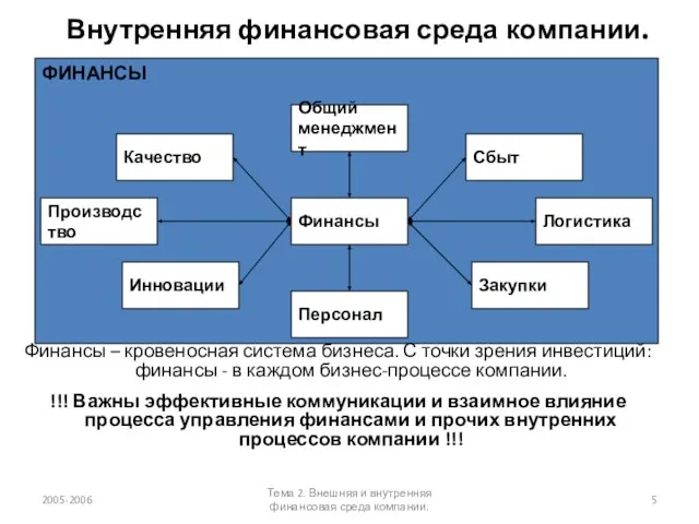 Внутренняя финансовая среда компании. Финансы – кровеносная система бизнеса. С точки зрения