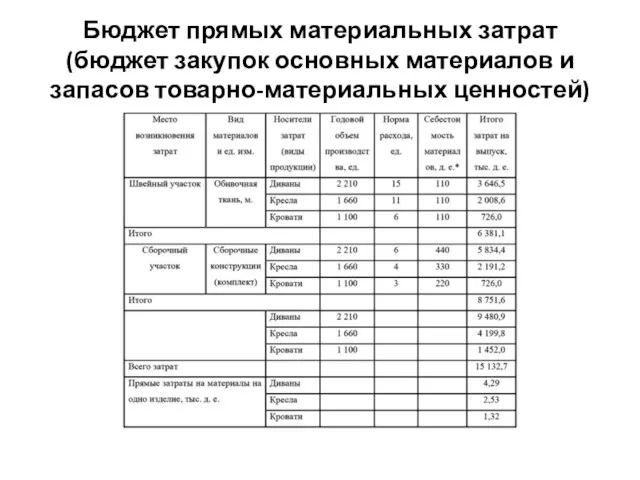 Бюджет прямых материальных затрат (бюджет закупок основных материалов и запасов товарно-материальных ценностей)