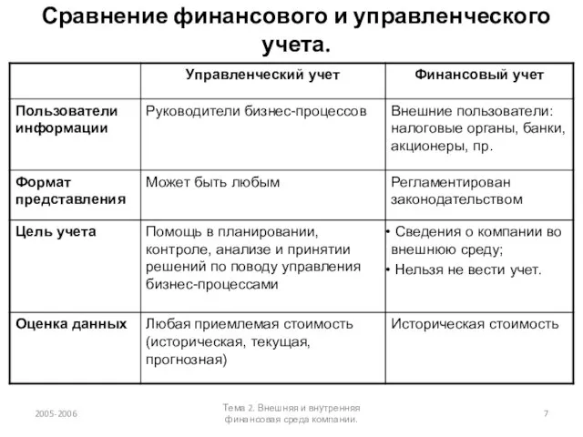 Сравнение финансового и управленческого учета. 2005-2006 Тема 2. Внешняя и внутренняя финансовая среда компании.