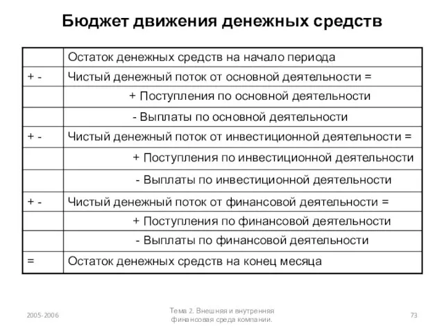 Бюджет движения денежных средств 2005-2006 Тема 2. Внешняя и внутренняя финансовая среда компании.