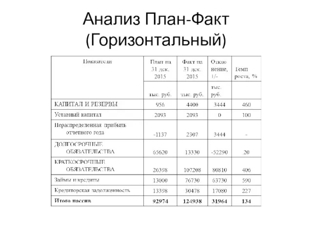 Анализ План-Факт (Горизонтальный)