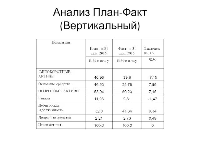 Анализ План-Факт (Вертикальный)