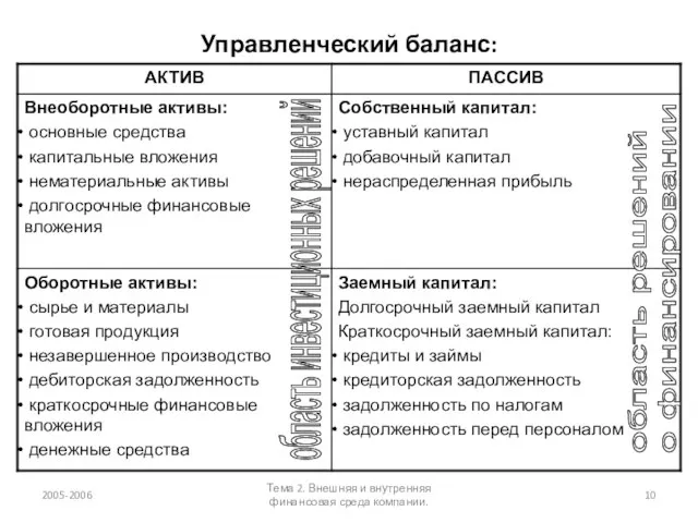 Управленческий баланс: 2005-2006 Тема 2. Внешняя и внутренняя финансовая среда компании. область