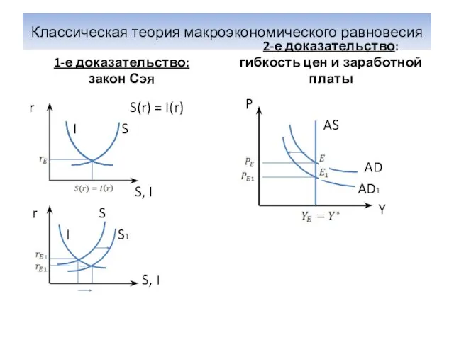 Классическая теория макроэкономического равновесия 1-е доказательство: закон Сэя r S(r) = I(r)