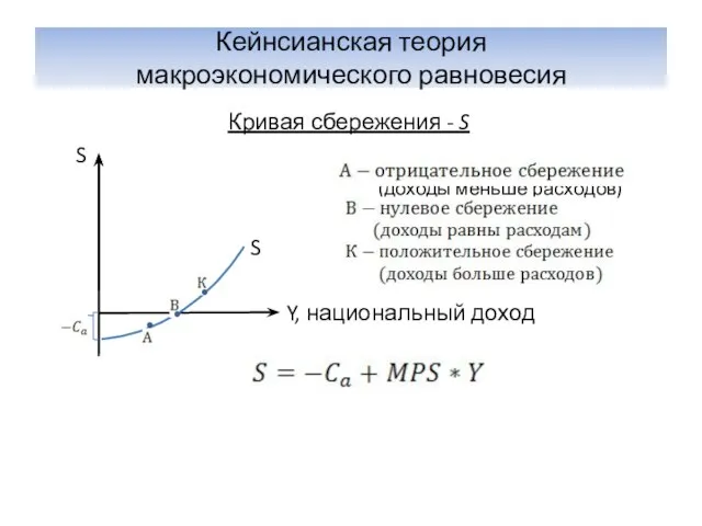 Кейнсианская теория макроэкономического равновесия Кривая сбережения - S S (доходы меньше расходов) S Y, национальный доход