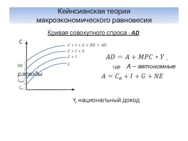 Кейнсианская теория макроэкономического равновесия Кривая совокупного спроса - AD C , где