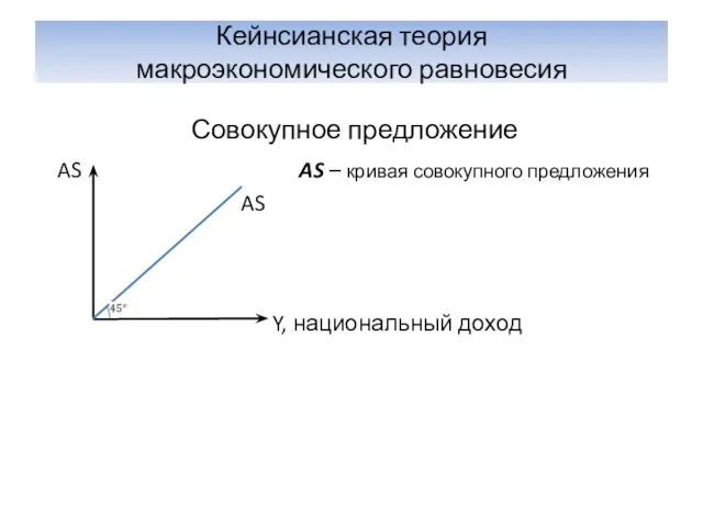 Кейнсианская теория макроэкономического равновесия Совокупное предложение AS AS – кривая совокупного предложения AS Y, национальный доход
