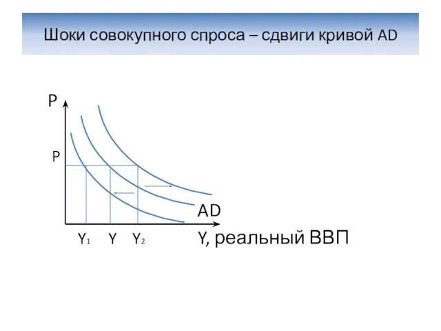 Шоки совокупного спроса – сдвиги кривой AD P P AD Y1 Y Y2 Y, реальный ВВП